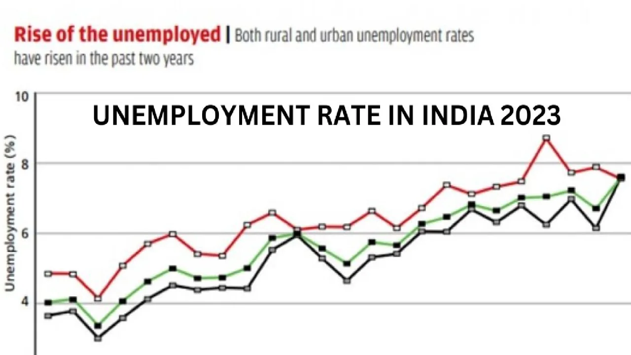 CMIE released data, unemployment rate in the country increased to 7.8 percent in March